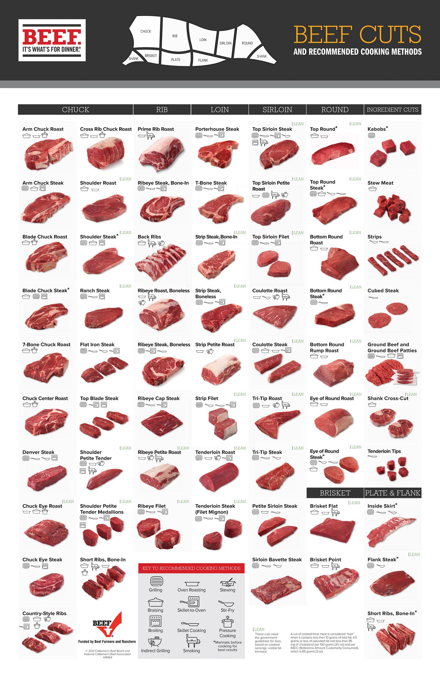 Explore a detailed chart of various beef cuts with images, names, and recommended cooking methods, perfect for crafting dishes like a one-pan Beef Stir Fry. Sections include chuck, rib, loin, sirloin, round, and brisket.